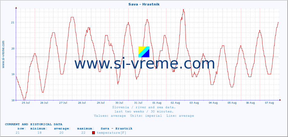  :: Sava - Hrastnik :: temperature | flow | height :: last two weeks / 30 minutes.