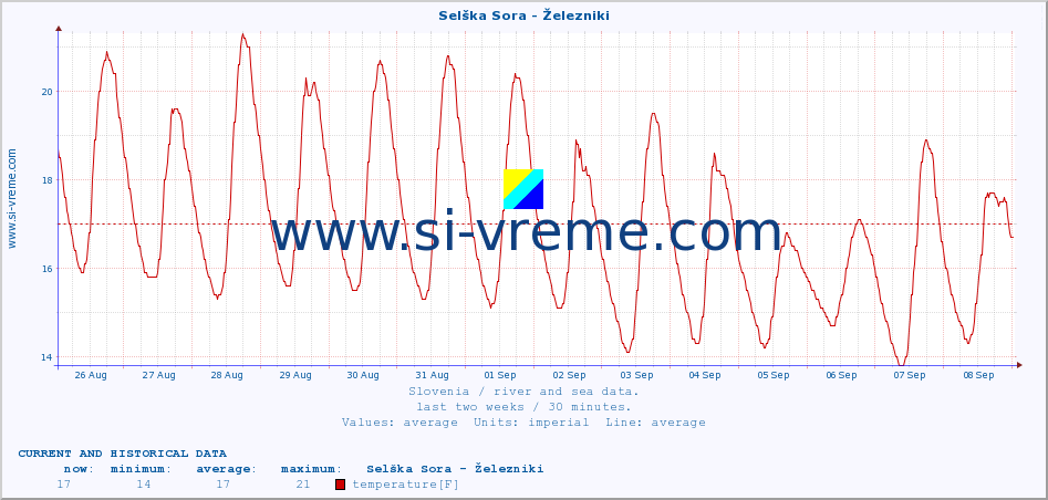  :: Selška Sora - Železniki :: temperature | flow | height :: last two weeks / 30 minutes.