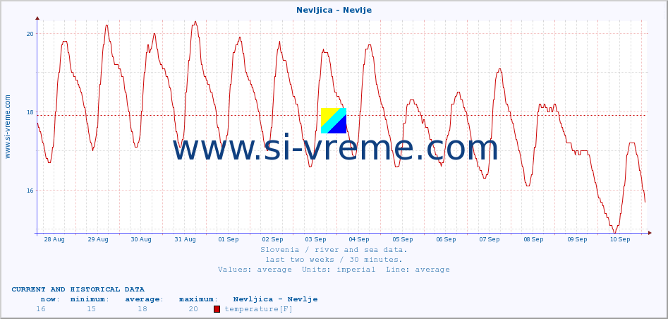  :: Nevljica - Nevlje :: temperature | flow | height :: last two weeks / 30 minutes.