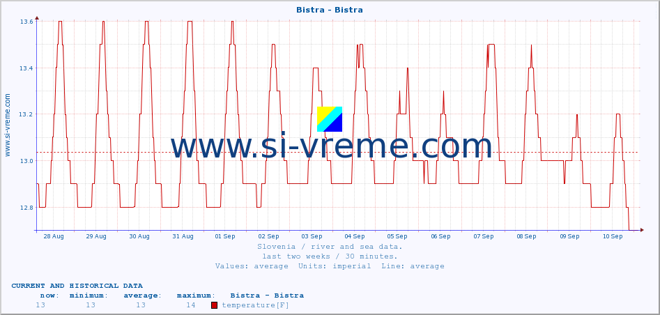  :: Bistra - Bistra :: temperature | flow | height :: last two weeks / 30 minutes.