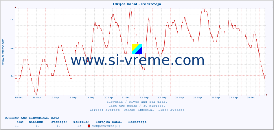  :: Idrijca Kanal - Podroteja :: temperature | flow | height :: last two weeks / 30 minutes.