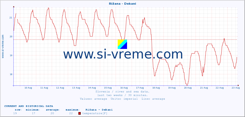  :: Rižana - Dekani :: temperature | flow | height :: last two weeks / 30 minutes.