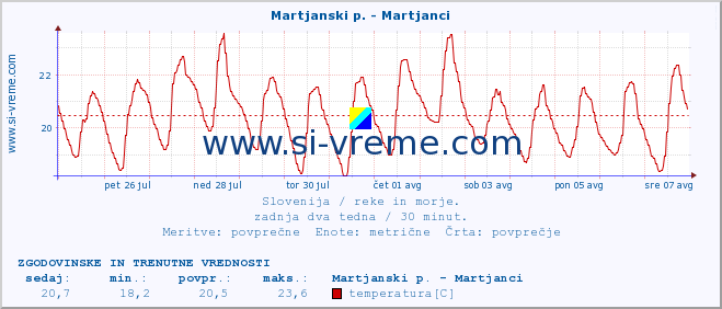 POVPREČJE :: Martjanski p. - Martjanci :: temperatura | pretok | višina :: zadnja dva tedna / 30 minut.