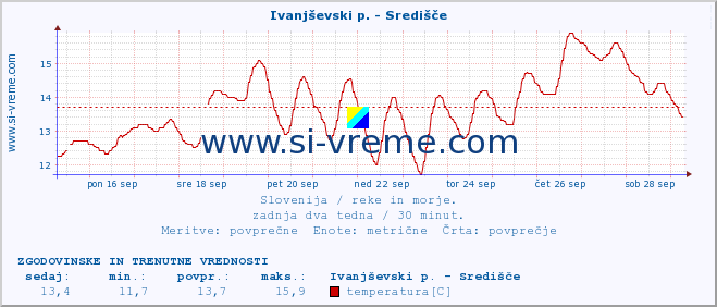 POVPREČJE :: Ivanjševski p. - Središče :: temperatura | pretok | višina :: zadnja dva tedna / 30 minut.