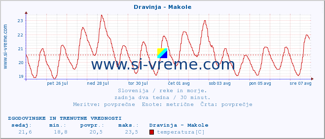 POVPREČJE :: Dravinja - Makole :: temperatura | pretok | višina :: zadnja dva tedna / 30 minut.