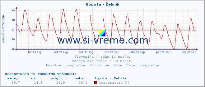 POVPREČJE :: Sopota - Žebnik :: temperatura | pretok | višina :: zadnja dva tedna / 30 minut.