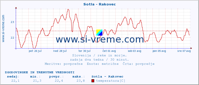 POVPREČJE :: Sotla - Rakovec :: temperatura | pretok | višina :: zadnja dva tedna / 30 minut.