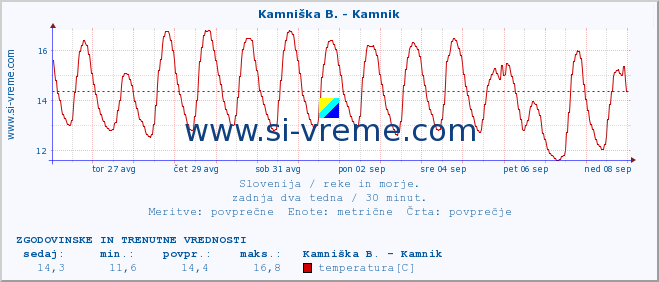 POVPREČJE :: Ljubljanica - Kamin :: temperatura | pretok | višina :: zadnja dva tedna / 30 minut.