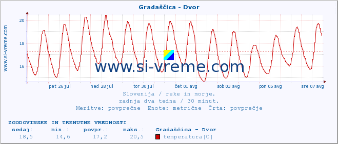 POVPREČJE :: Gradaščica - Dvor :: temperatura | pretok | višina :: zadnja dva tedna / 30 minut.