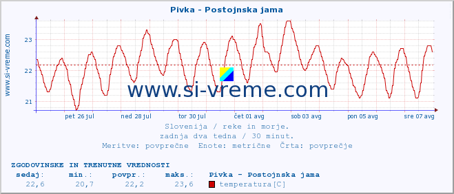 POVPREČJE :: Pivka - Postojnska jama :: temperatura | pretok | višina :: zadnja dva tedna / 30 minut.