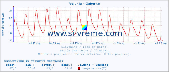 POVPREČJE :: Velunja - Gaberke :: temperatura | pretok | višina :: zadnja dva tedna / 30 minut.