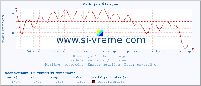 POVPREČJE :: Radulja - Škocjan :: temperatura | pretok | višina :: zadnja dva tedna / 30 minut.