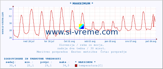 POVPREČJE :: * MAKSIMUM * :: temperatura | pretok | višina :: zadnja dva tedna / 30 minut.