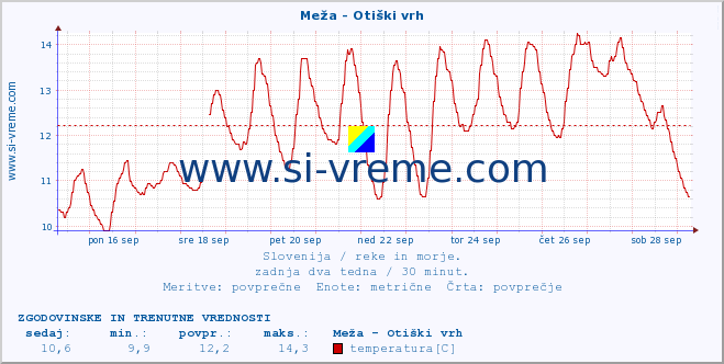 POVPREČJE :: Meža - Otiški vrh :: temperatura | pretok | višina :: zadnja dva tedna / 30 minut.