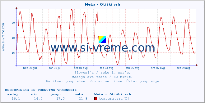 POVPREČJE :: Meža - Otiški vrh :: temperatura | pretok | višina :: zadnja dva tedna / 30 minut.