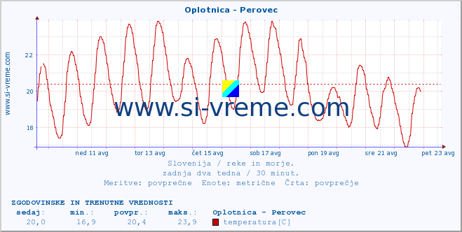 POVPREČJE :: Oplotnica - Perovec :: temperatura | pretok | višina :: zadnja dva tedna / 30 minut.