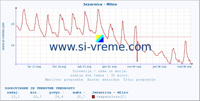 POVPREČJE :: Jezernica - Mlino :: temperatura | pretok | višina :: zadnja dva tedna / 30 minut.