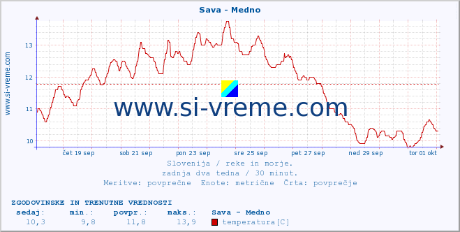 POVPREČJE :: Sava - Medno :: temperatura | pretok | višina :: zadnja dva tedna / 30 minut.