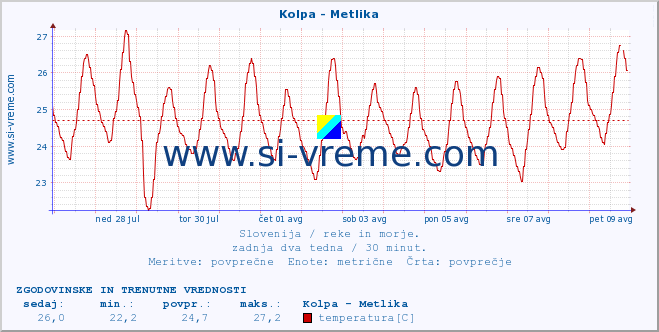 POVPREČJE :: Kolpa - Metlika :: temperatura | pretok | višina :: zadnja dva tedna / 30 minut.