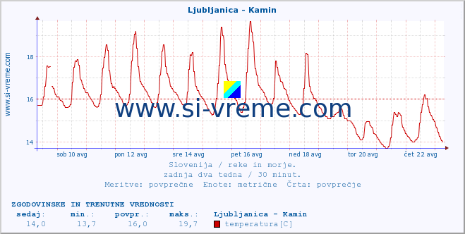 POVPREČJE :: Ljubljanica - Kamin :: temperatura | pretok | višina :: zadnja dva tedna / 30 minut.