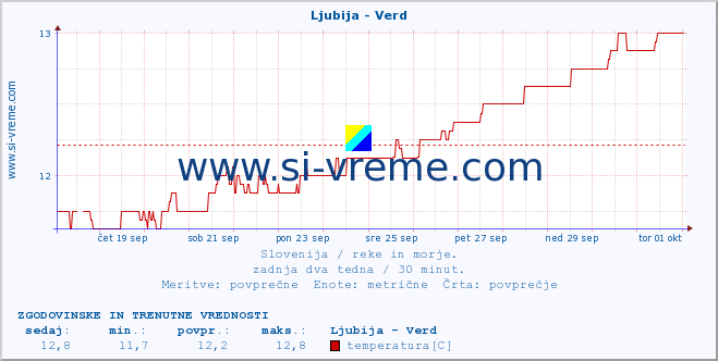 POVPREČJE :: Ljubija - Verd :: temperatura | pretok | višina :: zadnja dva tedna / 30 minut.