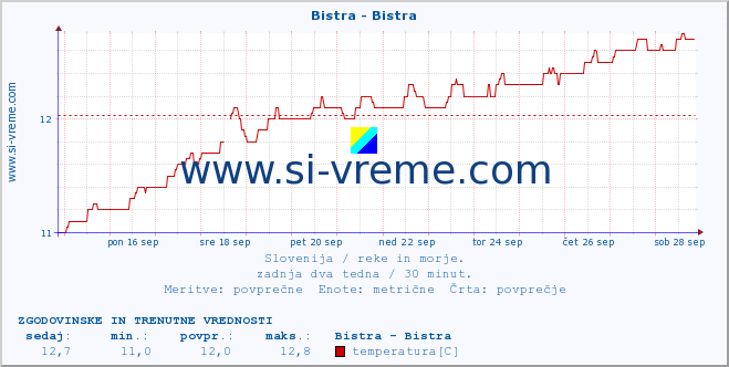 POVPREČJE :: Bistra - Bistra :: temperatura | pretok | višina :: zadnja dva tedna / 30 minut.