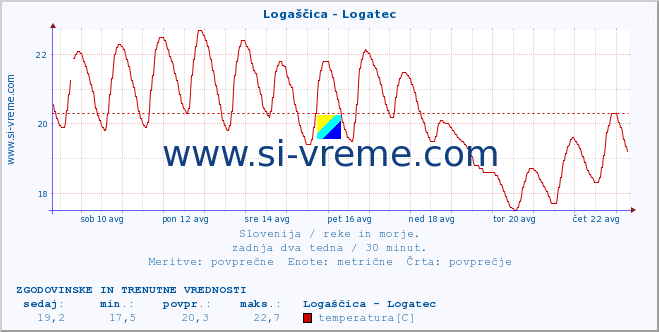 POVPREČJE :: Logaščica - Logatec :: temperatura | pretok | višina :: zadnja dva tedna / 30 minut.