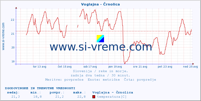 POVPREČJE :: Voglajna - Črnolica :: temperatura | pretok | višina :: zadnja dva tedna / 30 minut.