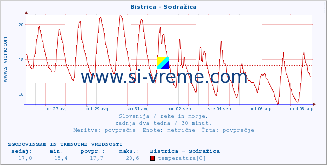 POVPREČJE :: Bistrica - Sodražica :: temperatura | pretok | višina :: zadnja dva tedna / 30 minut.