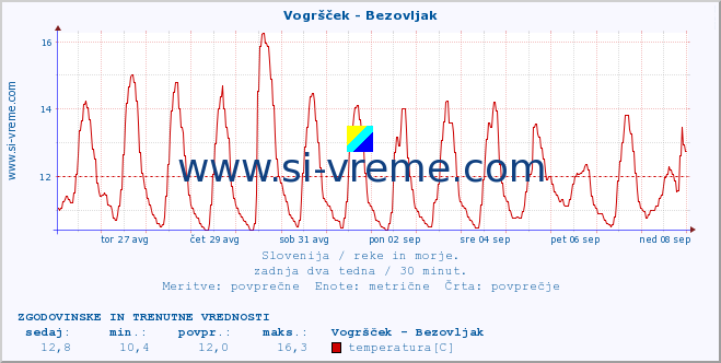 POVPREČJE :: Vogršček - Bezovljak :: temperatura | pretok | višina :: zadnja dva tedna / 30 minut.