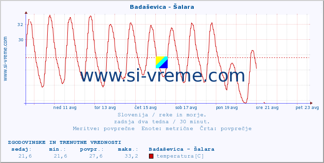 POVPREČJE :: Badaševica - Šalara :: temperatura | pretok | višina :: zadnja dva tedna / 30 minut.