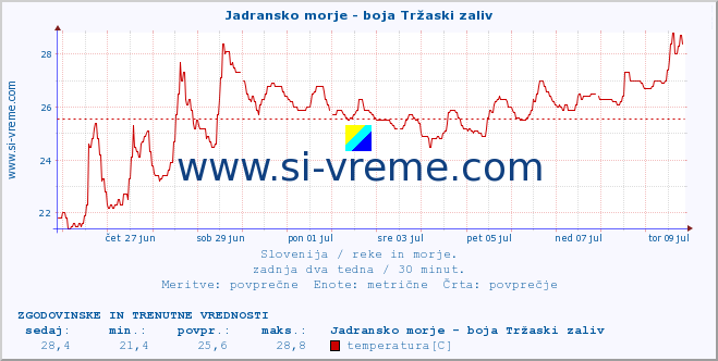 POVPREČJE :: Jadransko morje - boja Tržaski zaliv :: temperatura | pretok | višina :: zadnja dva tedna / 30 minut.