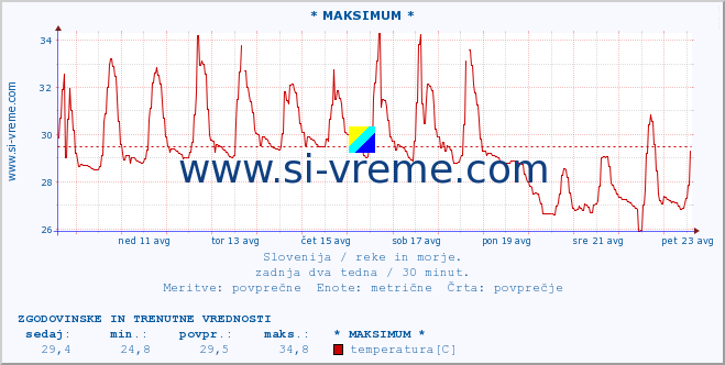 POVPREČJE :: * MAKSIMUM * :: temperatura | pretok | višina :: zadnja dva tedna / 30 minut.