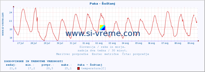 POVPREČJE :: Paka - Šoštanj :: temperatura | pretok | višina :: zadnja dva tedna / 30 minut.