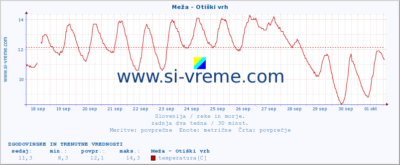 POVPREČJE :: Meža - Otiški vrh :: temperatura | pretok | višina :: zadnja dva tedna / 30 minut.