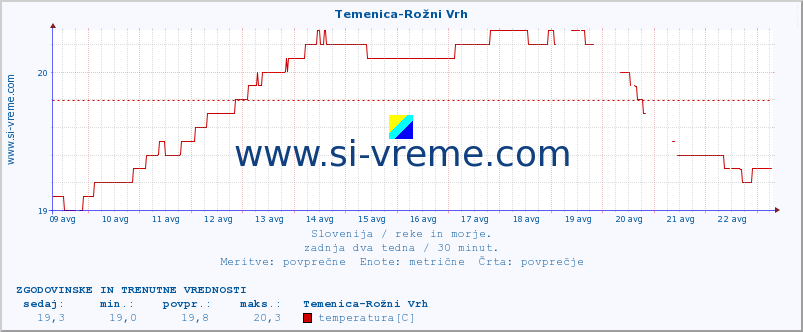 POVPREČJE :: Temenica-Rožni Vrh :: temperatura | pretok | višina :: zadnja dva tedna / 30 minut.