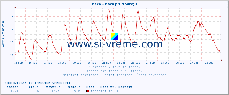 POVPREČJE :: Bača - Bača pri Modreju :: temperatura | pretok | višina :: zadnja dva tedna / 30 minut.