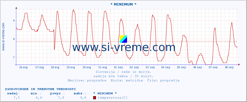 POVPREČJE :: * MINIMUM * :: temperatura | pretok | višina :: zadnja dva tedna / 30 minut.