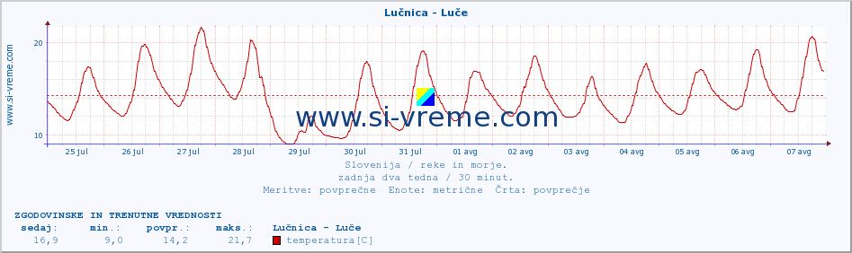 POVPREČJE :: Lučnica - Luče :: temperatura | pretok | višina :: zadnja dva tedna / 30 minut.