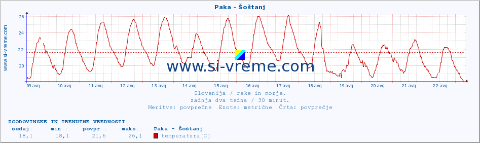 POVPREČJE :: Paka - Šoštanj :: temperatura | pretok | višina :: zadnja dva tedna / 30 minut.