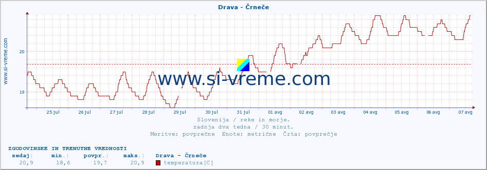 POVPREČJE :: Drava - Črneče :: temperatura | pretok | višina :: zadnja dva tedna / 30 minut.