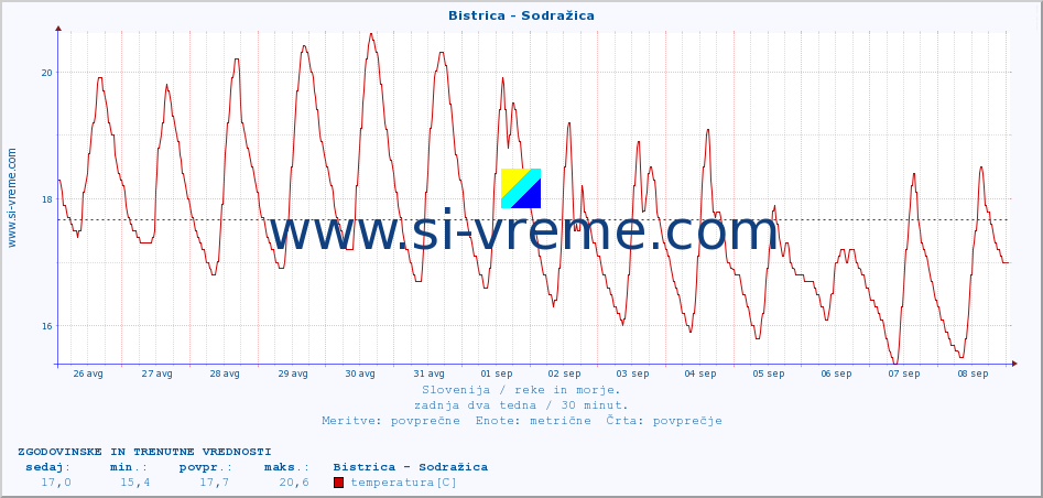 POVPREČJE :: Bistrica - Sodražica :: temperatura | pretok | višina :: zadnja dva tedna / 30 minut.