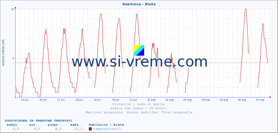 POVPREČJE :: Rakitnica - Blate :: temperatura | pretok | višina :: zadnja dva tedna / 30 minut.