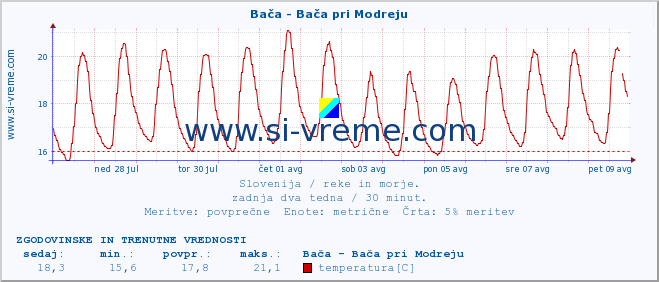 POVPREČJE :: Bača - Bača pri Modreju :: temperatura | pretok | višina :: zadnja dva tedna / 30 minut.