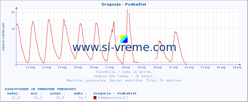 POVPREČJE :: Dragonja - Podkaštel :: temperatura | pretok | višina :: zadnja dva tedna / 30 minut.