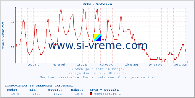 POVPREČJE :: Krka - Soteska :: temperatura | pretok | višina :: zadnja dva tedna / 30 minut.