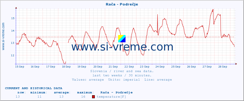 Slovenia : river and sea data. :: Rača - Podrečje :: temperature | flow | height :: last two weeks / 30 minutes.