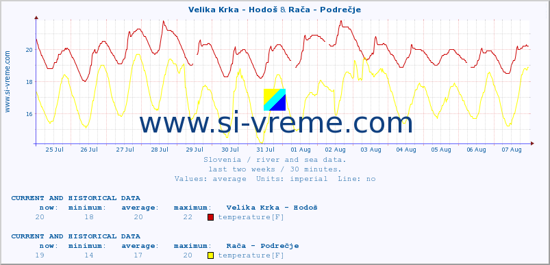  :: Velika Krka - Hodoš & Rača - Podrečje :: temperature | flow | height :: last two weeks / 30 minutes.