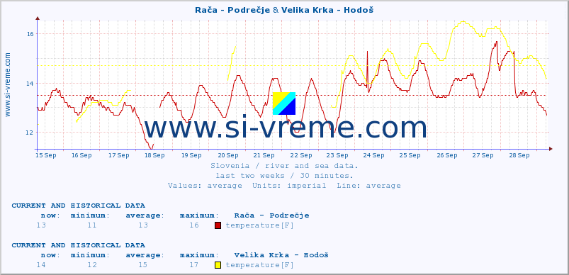  :: Rača - Podrečje & Velika Krka - Hodoš :: temperature | flow | height :: last two weeks / 30 minutes.