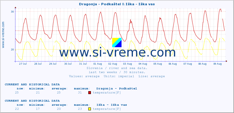  :: Dragonja - Podkaštel & Iška - Iška vas :: temperature | flow | height :: last two weeks / 30 minutes.